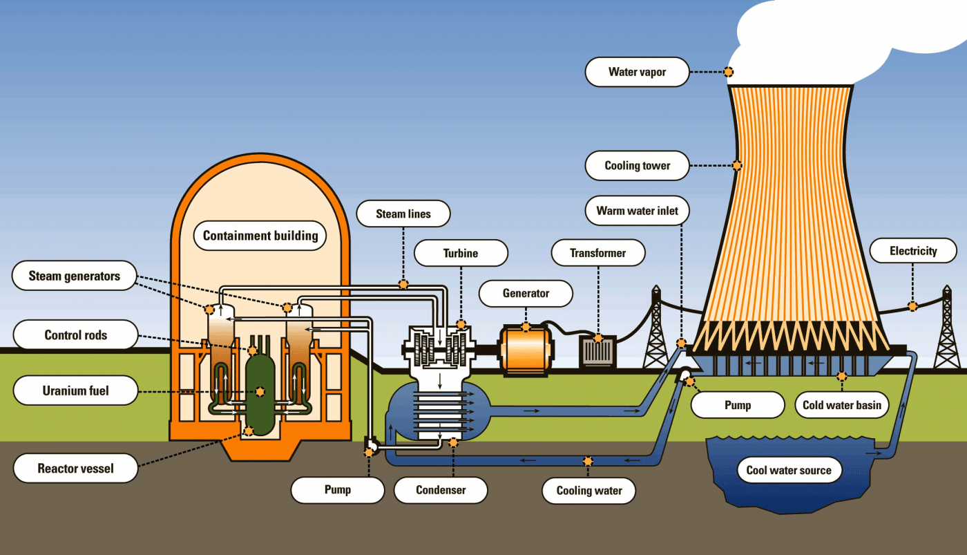 ../_images/Components-of-a-nuclear-power-plant-1400x803.png
